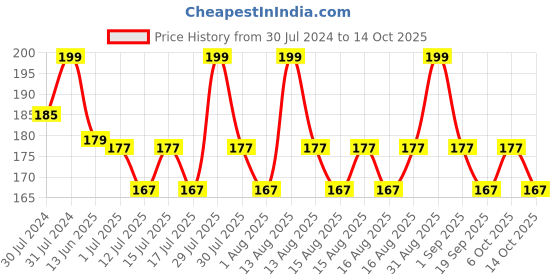 myntra.com SUGAR Tip Tac Toe Classic Long Lasting Nail Lacquer 9 ml - Chilli Charm 24 sugar Price History Graph from 30 Jul 2024 to 14 Oct 2025