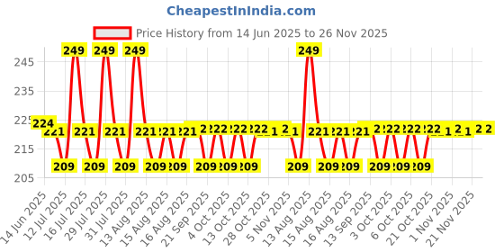myntra.com SUGAR Tip Tac Toe Classic Matte Nail Lacquer  - 9ml - Blue Biss 43 sugar Price History Graph from 14 Jun 2025 to 25 Nov 2025
