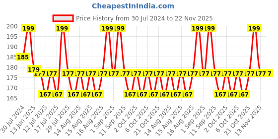myntra.com SUGAR Tip Tac Toe Long Lasting Glossy Nail Lacquer 9 ml - Cookie Cutter 18 sugar Price History Graph from 30 Jul 2024 to 22 Nov 2025