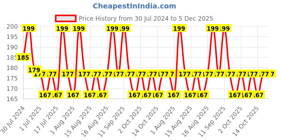 myntra.com SUGAR Tip Tac Toe Long Lasting Glossy Nail Lacquer 9 ml - Purple Passion 04 sugar Price History Graph from 30 Jul 2024 to 4 Dec 2025