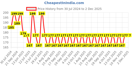 myntra.com SUGAR Tip Tac Toe Long Lasting Glossy Nail Lacquer 9ml - Blush Hour 06 sugar Price History Graph from 30 Jul 2024 to 2 Dec 2025