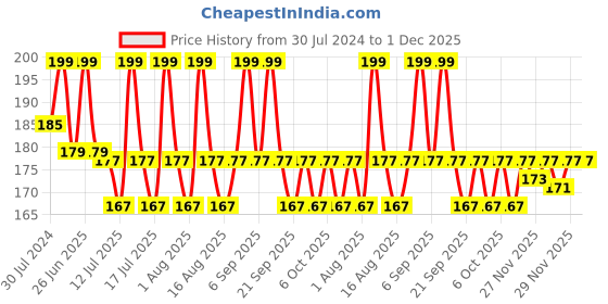 myntra.com SUGAR Tip Tac Toe Long Lasting Glossy Nail Lacquer 9ml - Bounce Black 19 sugar Price History Graph from 30 Jul 2024 to 30 Nov 2025
