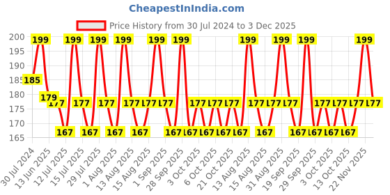 myntra.com SUGAR Tip Tac Toe Long Lasting Glossy Nail Lacquer 9ml - Social Sepia 05 sugar Price History Graph from 30 Jul 2024 to 3 Dec 2025