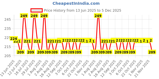 myntra.com SUGAR Tip Tac Toe Long Lasting Nail Lacquer Matte - 9ml -  Peppy Pink 33 sugar Price History Graph from 13 Jun 2025 to 5 Dec 2025