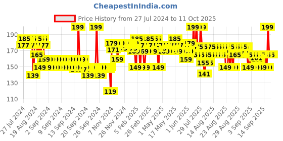 myntra.com SUGAR Tipsy Lips Moisturizing Balm - 04 L.I.I.T sugar Price History Graph from 27 Jul 2024 to 10 Oct 2025