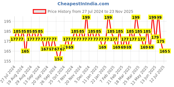myntra.com SUGAR Tipsy Lips Moisturizing Balm 4.5 g - 05 Irish Coffee sugar Price History Graph from 27 Jul 2024 to 23 Nov 2025
