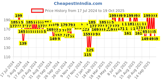 myntra.com SUGAR Tipsy Lips Moisturizing Balm 4.5 g - Cosmopolitan 02 sugar Price History Graph from 17 Jul 2024 to 17 Oct 2025