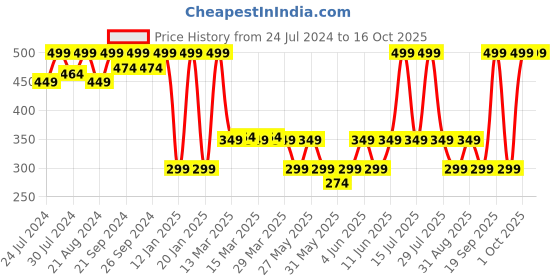 myntra.com SUGAR Tipsy Lips Scrub + Balm Duo - Bramble 07 sugar Price History Graph from 24 Jul 2024 to 16 Oct 2025