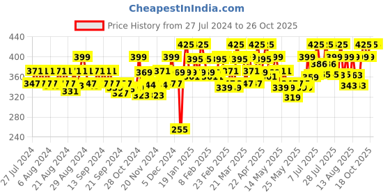 myntra.com SUGAR Twist And Shout Fadeproof Kajal 0.35 g - 01 Black Velvet sugar Price History Graph from 27 Jul 2024 to 25 Oct 2025