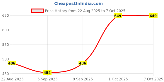 myntra.com sugarboo curls SugarBoo Curl Defining Cream With Vitamin E-300ml sugarboo curls Price History Graph from 22 Aug 2025 to 6 Oct 2025