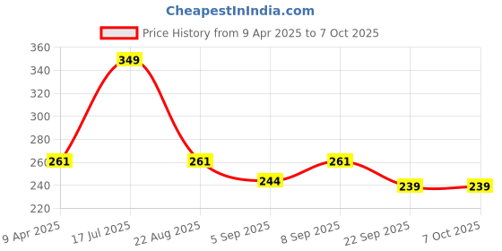 myntra.com SugarBoo Curls Cleansing Shampoo-100ml sugarboo curls Price History Graph from 9 Apr 2025 to 7 Oct 2025
