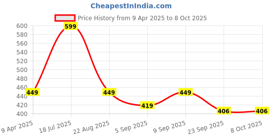 myntra.com SugarBoo Curls Cleansing Shampoo -200ml sugarboo curls Price History Graph from 9 Apr 2025 to 6 Oct 2025