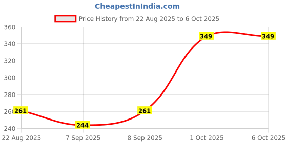 myntra.com SugarBoo Curls Curl Defining Cream-100ml sugarboo curls Price History Graph from 22 Aug 2025 to 5 Oct 2025
