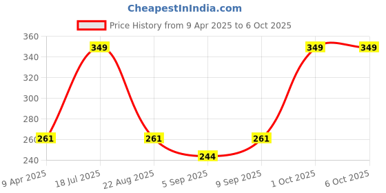 myntra.com SugarBoo Curls Leave-In Conditioner -100ml sugarboo curls Price History Graph from 9 Apr 2025 to 5 Oct 2025