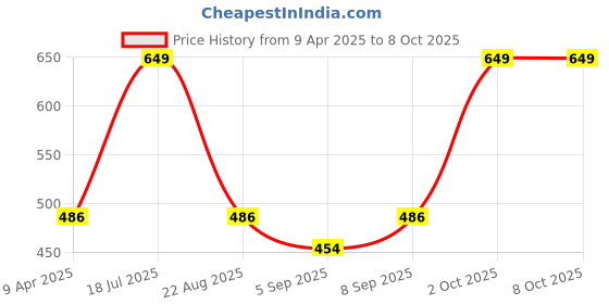 myntra.com SugarBoo Curls Leave In Conditioner- 300ml sugarboo curls Price History Graph from 9 Apr 2025 to 7 Oct 2025