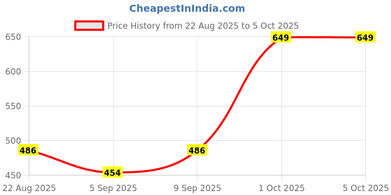 myntra.com sugarboo curls SugarBoo Curl Defining Cream With Vitamin E-300ml sugarboo curls Price History Graph from 22 Aug 2025 to 5 Oct 2025