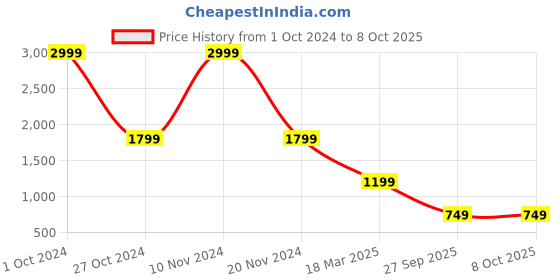 myntra.com Sugarush PU Oversized Structured Satchel Handbag sugarush Price History Graph from 1 Oct 2024 to 8 Oct 2025