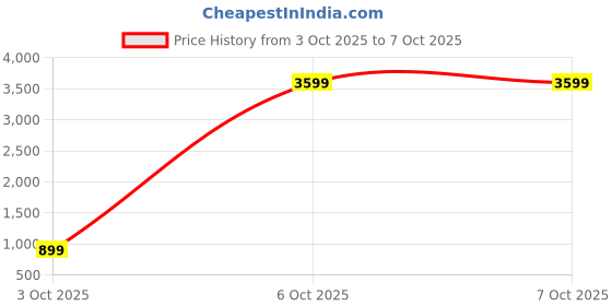 myntra.com Sugarush PU Oversized Structured Shoulder Bag sugarush Price History Graph from 3 Oct 2025 to 7 Oct 2025