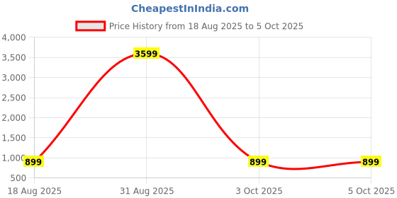 myntra.com Sugarush PU Structured Handheld Bag with Fringed sugarush Price History Graph from 18 Aug 2025 to 4 Oct 2025