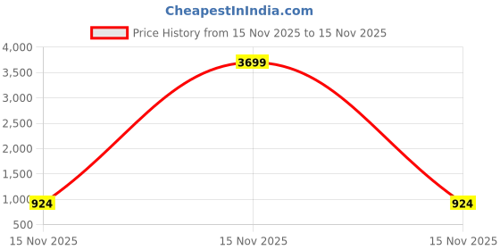 myntra.com Sugarush PU Structured Sling Bag sugarush Price History Graph from 15 Nov 2025 to 15 Nov 2025