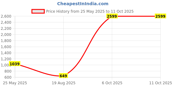 myntra.com Sugarush PU Structured Sling Bag sugarush Price History Graph from 25 May 2025 to 10 Oct 2025