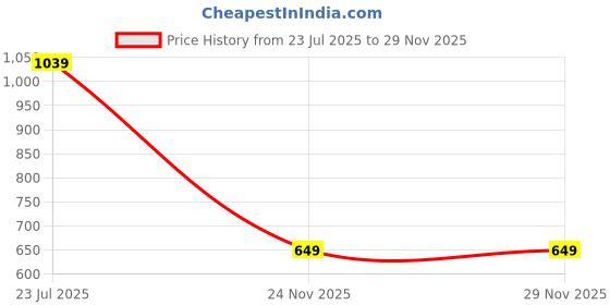 myntra.com Sugarush PU Structured Sling Bag sugarush Price History Graph from 23 Jul 2025 to 28 Nov 2025