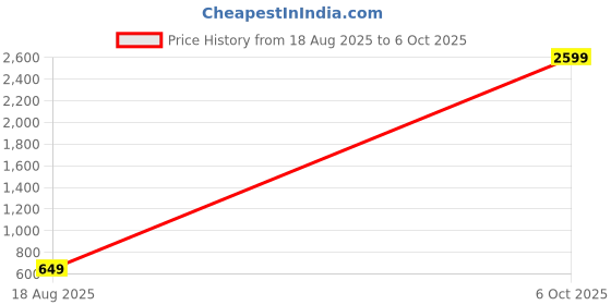 myntra.com Sugarush PU Structured Sling Bag with Cut Work sugarush Price History Graph from 18 Aug 2025 to 6 Oct 2025