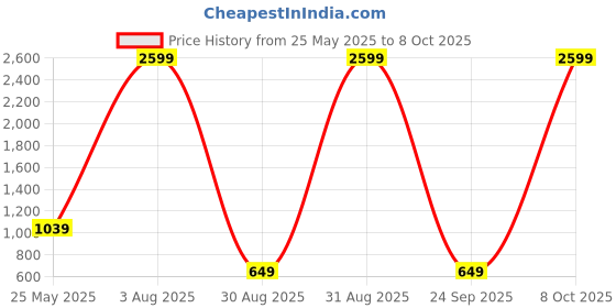 myntra.com Sugarush Self Designed Structured Sling Bag sugarush Price History Graph from 25 May 2025 to 8 Oct 2025