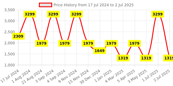 myntra.com Sugarush Structured Camera Bag sugarush Price History Graph from 17 Jul 2024 to 2 Jul 2025