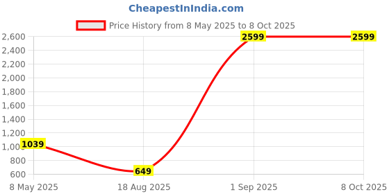myntra.com Sugarush Structured Sling Bag sugarush Price History Graph from 8 May 2025 to 8 Oct 2025