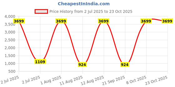 myntra.com Sugarush Women Blue & White Striped Backpack sugarush Price History Graph from 2 Jul 2025 to 23 Oct 2025