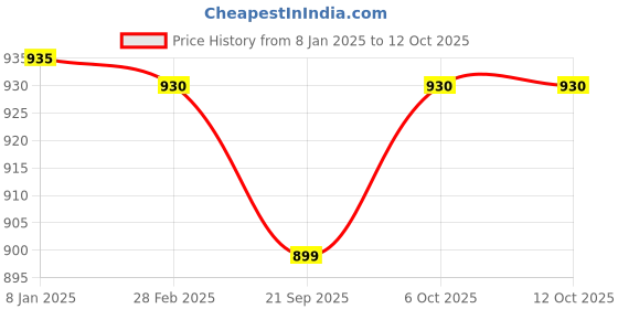 myntra.com Sugathari Black & Gold-Toned Sequinned Jamdani Saree sugathari Price History Graph from 8 Jan 2025 to 11 Oct 2025