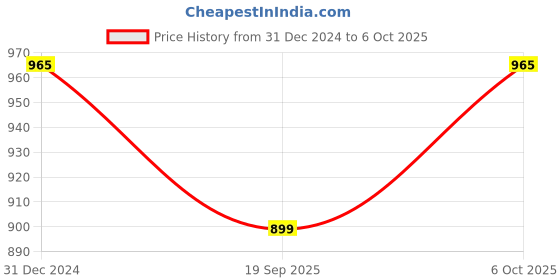 myntra.com Sugathari Black & Golden Embroidered Poly Georgette Saree sugathari Price History Graph from 31 Dec 2024 to 6 Oct 2025