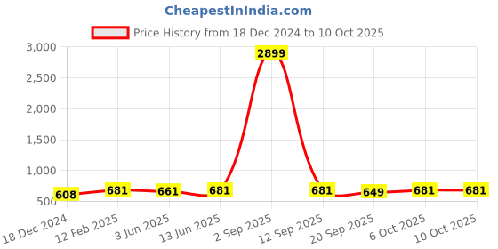 myntra.com Sugathari Black & Red Embroidered Kalamkari Dupatta with Mirror Work sugathari Price History Graph from 18 Dec 2024 to 10 Oct 2025
