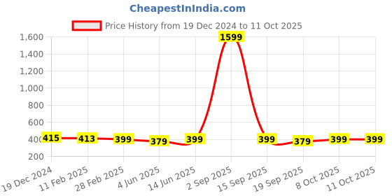 myntra.com Sugathari Black Crepe Regular Top sugathari Price History Graph from 19 Dec 2024 to 11 Oct 2025
