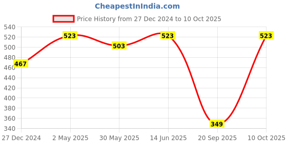 myntra.com Sugathari Cuffed Sleeves Regular Top sugathari Price History Graph from 27 Dec 2024 to 10 Oct 2025