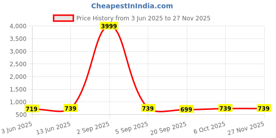myntra.com Sugathari Floral Print Georgette Maxi Dress sugathari Price History Graph from 3 Jun 2025 to 25 Nov 2025