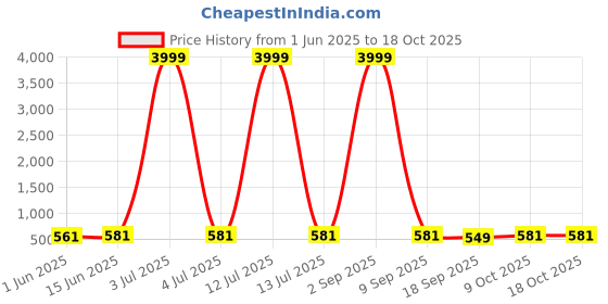 myntra.com Sugathari Floral Print Ruffled A-Line Midi Dress sugathari Price History Graph from 1 Jun 2025 to 18 Oct 2025