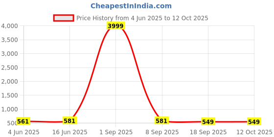 myntra.com Sugathari Floral Print Ruffled A-Line Midi Dress sugathari Price History Graph from 4 Jun 2025 to 12 Oct 2025