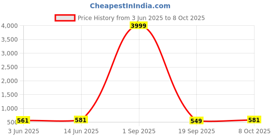 myntra.com Sugathari Floral Print Ruffled A-Line Midi Dress sugathari Price History Graph from 3 Jun 2025 to 8 Oct 2025