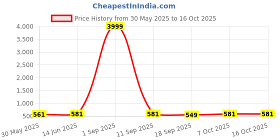 myntra.com Sugathari Floral Print Ruffled A-Line Midi Dress sugathari Price History Graph from 30 May 2025 to 16 Oct 2025