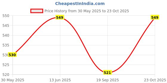 myntra.com Sugathari Floral Print Ruffled Fit & Flare Midi Dress sugathari Price History Graph from 30 May 2025 to 23 Oct 2025
