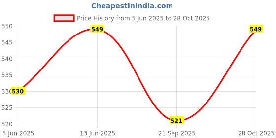 myntra.com Sugathari Floral Printed Cap Sleeves Sheath Dress sugathari Price History Graph from 5 Jun 2025 to 28 Oct 2025