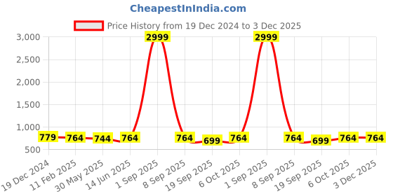 myntra.com Sugathari Floral Printed Flared Sleeve Ruffled A-line Maxi Dress sugathari Price History Graph from 19 Dec 2024 to 3 Dec 2025
