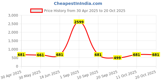 myntra.com Sugathari Floral Printed Mandarin Collar Neck Tie Up A Line Midi Dress sugathari Price History Graph from 30 Apr 2025 to 20 Oct 2025