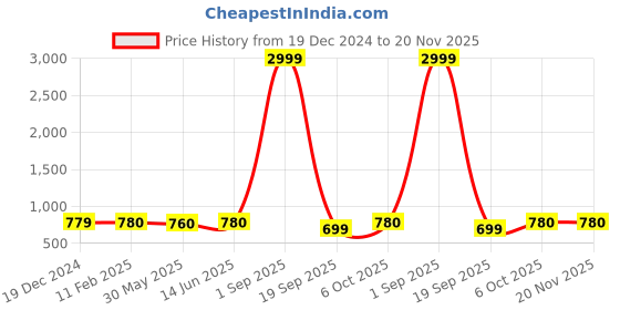 myntra.com Sugathari Floral Printed Puff Ruched Sleeve & Ruffled Chiffon Fit & Flare Tiered Dress sugathari Price History Graph from 19 Dec 2024 to 19 Nov 2025