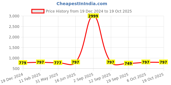 myntra.com Sugathari Floral Printed Tiered  A-Line Midi Dress sugathari Price History Graph from 19 Dec 2024 to 19 Oct 2025