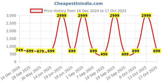 myntra.com Sugathari Green Ethnic Motifs Printed Kurta with Trousers sugathari Price History Graph from 16 Dec 2024 to 13 Oct 2025