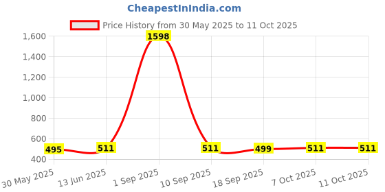 myntra.com Sugathari Green Printed Dupatta sugathari Price History Graph from 30 May 2025 to 11 Oct 2025