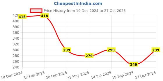 myntra.com Sugathari High Neck Puff Sleeve Top sugathari Price History Graph from 19 Dec 2024 to 27 Oct 2025